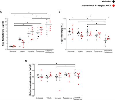 Immunomodulatory effects of testosterone and letrozole during Plasmodium berghei ANKA infection